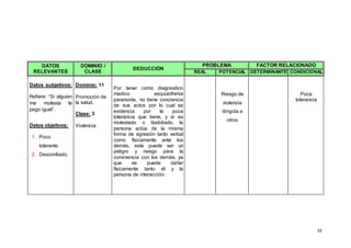 33
DATOS
RELEVANTES
DOMINIO /
CLASE
DEDUCCIÓN
PROBLEMA FACTOR RELACIONADO
REAL POTENCIAL DETERMINANTE CONDICIONAL
Datos subjetivos:
Refiere: “Si alguien
me molesta le
pego igual”.
Datos objetivos:
1. Poco
tolerante.
2. Desconfiado.
Dominio: 11
Promoción de
la salud.
Clase: 3
Violencia.
Por tener como diagnostico
medico esquizofrenia
paranoide, no tiene conciencia
de sus actos por lo cual se
evidencia por la poca
tolerancia que tiene, y si es
molestado o fastidiado, la
persona actúa de la misma
forma de agresión tanto verbal
como físicamente ante los
demás, este puede ser un
peligro y riesgo para la
convivencia con los demás, ya
que se puede dañar
físicamente tanto él y la
persona de interacción.
Riesgo de
violencia
dirigida a
otros
Poca
tolerancia
 