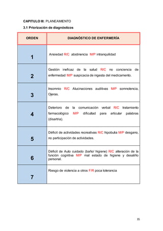 35
CAPITULO III: PLANEAMIENTO
3.1 Priorización de diagnósticos
ORDEN DIAGNÓSTICO DE ENFERMERÍA
1
Ansiedad R/C abstinencia M/P intranquilidad
2
Gestión ineficaz de la salud R/C no conciencia de
enfermedad M/P suspicacia de ingesta del medicamento.
3
Insomnio R/C Alucinaciones auditivas M/P somnolencia,
Ojeras.
4
Deterioro de la comunicación verbal R/C tratamiento
farmacológico M/P dificultad para articular palabras
(disartria).
5
Déficit de actividades recreativas R/C hipobulia M/P desgano,
no participación de actividades.
6
Déficit de Auto cuidado (baño/ higiene) R/C alteración de la
función cognitiva M/P mal estado de higiene y desaliño
personal.
7
Riesgo de violencia a otros F/R poca tolerancia
 
