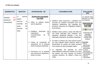 36
DIAGNÓSTICO OBJETIVO INTERVENCIÓN NIC FUNDAMENTACIÓN EVALUACIÓN
NOC
Ansiedad R/C
abstinencia M/P
intranquilidad
La persona
logrará
disminuir la
ansiedad con
apoyo del
personal de
salud.
Disminución la ansiedad
Cód. 5820
 Utilice un enfoque sereno
que de seguridad.
 Establece claramente las
expectativas del
comportamiento de la
persona.
 Tratare de comprender la
perspectiva de la persona
sobre la situación estresante.
 Permanece con el paciente
para promover la seguridad y
reducir el miedo.
 Identificar estas situaciones y establecer las
acciones de cuidados necesarias para una
resolución satisfactoria que mantenga los
principios necesarios de integralidad holística
de la persona.
 Identificar estos cuadros y actuar ante ellos de
una forma adecuada para conseguir una
prestación asistencial eficiente y con los
adecuados parámetros de calidad y seguridad.
 Se alude al enfoque que cada persona puede
dar, ante cualquier evento, situación, hecho o
pensamiento se pueden dar tantas visiones
como puntos de vista personales existan.
 La seguridad del paciente es una
responsabilidad profesional implícita en el acto
del cuidado, que sean capaces de brindar
cuidados oportunos, de calidad y libres de
riesgo.
La persona logro
disminuir su nivel
de ansiedad.
Autocontrol de
la ansiedad
Cód. 1402
1 2 3 4 5
Disminuye los
estímulos
ambientales
cuando está
ansioso
Leyenda:
1. Nunca
demostrado.
2. Raramente
demostrado.
3. A veces
demostrado.
4. Frecuentemente
demostrado.
5. Siempre
demostrado.
3.2 Plan de cuidados
 
