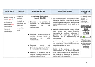 38
DIAGNÓSTICO OBJETIVO INTERVENCIÓN NIC FUNDAMENTACIÓN EVALUACIÓN
NOC
Gestión ineficaz de
la salud R/C no
conciencia de
enfermedad M/P
suspicacia de
ingesta del
medicamento.
La persona
conocerá y
manejará su
tratamiento con
ayuda del
personal de
salud.
Enseñanza: Medicamento
Prescrito Cód. 5616
 Enseñare a la persona a
reconocer las características
distintivas de los
medicamentos.
 Informare a la persona tanto el
nombre genérico como el
comercial de cada
medicamento.
 Explicare como los
profesionales sanitarios eligen
la medicación más adecuada.
 Evaluare la capacidad de la
persona para administrarse los
medicamentos el mismo.
 La enseñanza de las características de los
fármacos a tomar, hace que la persona
tenga confianza y seguridad, sabiendo que
estos medicamentos le van a ayudar en su
salud.
 Informar que medicamento toma y con que
otro nombre se puede encontrar,
generando la confianza enfermero –
persona. Así evitar que el paciente
desconfié de la administración del
medicamento.
 Generar la confianza que los profesionales
de salud eligen la mejor medicación para
mejorar su estado de salud.
 Instruir a la persona a que sea
independiente es un factor importante,
pues como profesional de enfermería es
ser docentes y enseñar a la persona a
cuidar de sí mismo su salud.
La persona logro
conocer y
manejar su
tratamiento
farmacológico.
Participación en
las decisiones
sobre
asistencias
sanitarias
Cód. 1606
1 2 3 4 5
Utiliza técnicas
de resolución de
problemas para
conseguir los
resultados
deseados
 