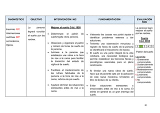 40
DIAGNÓSTICO OBJETIVO INTERVENCIÓN NIC FUNDAMENTACIÓN EVALUACIÓN
NOC
Insomnio R/C
Alucinaciones
auditivas M/P
somnolencia,
Ojeras.
La persona
logrará conciliar
el sueño por las
noches.
Mejorar el sueño Cód. 1850
 Determinare el patrón de
sueño/vigilia de la persona.
 Observare y registrare el patrón
y número de horas de sueño de
la persona.
 Animare a la persona que
establezca una rutina a la hora
de irse a la cama para facilitar
la transición del estado de
vigilia al de sueño.
 Facilitare el mantenimiento de
las rutinas habituales de la
persona a la hora de irse a la
cama, indicios de pre sueño.
 Ayudare eliminar las situaciones
estresantes antes de irse a la
cama.
 Valorando las causas nos podrá ayudar a
identificar problemas externos y dar
soluciones.
 Teniendo una observación minuciosa y
registro de horas de sueño de la persona
se identificará el mecanismo de reposo.
 El sueño es una parte integral de la vida
cotidiana, una necesidad biológica que
permite restablecer las funciones físicas y
psicológicas esenciales para un pleno
rendimiento.
 Al brindar una nueva rutina de sueño,
hace que el paciente opte por la aplicación
de esta nueva mecánica, brindando un
libro de lectura de su interés.
 Evitar situaciones estresantes o
emocionales antes de irse a la cama. El
estrés en general es un gran enemigo del
sueño.
La persona logro
mejorar el sueño
por las noches.
Sueño
Cód. 0004
1 2 3 4 5
Patrón del sueño
Leyenda:
1.Gravemente
comprometido.
2.Sustancialmente
comprometido.
3.Moderadamente
comprometido.
4.Levemente
comprometido.
5.No
comprometido.
 