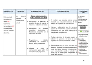 42
DIAGNÓSTICO OBJETIVO INTERVENCIÓN NIC FUNDAMENTACIÓN EVALUACIÓN
NOC
Deterioro de la
comunicación
verbal R/C
tratamiento
farmacológico M/P
dificultad para
articular palabras
(disartria).
La persona
mejorará la
comunicación
verbal.
Mejorar la comunicación:
Déficit del habla Cód. 4976
 Monitorizare la velocidad, la
presión, el ritmo, la cuantía, el
volumen y la dicción del habla.
 Monitorizare los procesos
cognitivos, anatómicos y
fisiológicos asociados con la
capacidad del habla.
 Proporcionare métodos
alternativos de escritura o
lectura, según corresponda.
 Ajustare el estilo de
comunicación para cubrir las
necesidades de la persona.
 Al realizar una escucha activa vamos
realizado una evaluación minuciosa de los
eventos de expresión de comunicación.
 Interviene activamente con la persona,
proveer de herramientas y crear un método
conveniente para que exista interacción y
mejora de la comunicación.
 Realizar ejercicios de lenguaje ayudara a
articular las palabras de poco a poco
logrando una comunicación fluida y activa.
 Situarse frente a él, al hablar, escuchar con
atención, presentar una idea o pensamiento
cada vez, hablar despacio evitando gritar,
usar comunicación escrita o solicitar la
ayuda de la familia para comprender el
habla de la persona.
La persona
mejoro
mínimamente la
comunicación
verbal.
Comunicación:
expresiva
Cód. 0903
1 2 3 4 5
Utiliza el lenguaje
hablado: vocal
Leyenda:
1.Gravemente
comprometido.
2.Sustancialmente
comprometido.
3.Moderadamente
comprometido.
4.Levemente
comprometido.
5.No
comprometido.
 