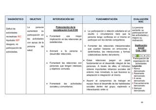 44
DIAGNÓSTICO OBJETIVO INTERVENCIÓN NIC FUNDAMENTACIÓN EVALUACIÓN
NOC
Déficit de
actividades
recreativas R/C
hipobulia M/P
desgano, no
participación de
actividades.
La persona
aumentará su
participación en
las actividades
con apoyo de la
persona de
salud.
Potenciación de la
socialización Cod.5100
 Fomentaré una mayor
implicación en las relaciones ya
establecidas.
 Animaré a la persona a
desarrollar relaciones.
 Fomentaré las relaciones con
personas que tengan intereses
y objetivos comunes.
 Fomentaré las actividades
sociales y comunitarias.
 La participación o relación voluntaria en un
asunto o circunstancia hará que la
persona tenga confianza en sí misma en
participar con los demás compañeros.
 Fomentar las relaciones interpersonales
que puedan basarse en emociones y
sentimientos, las interacciones y formas
colaborativas dentro del entorno.
 Estas relaciones juegan un papel
fundamental en el desarrollo integral de las
personas. A través de ellas, el individuo
obtiene importantes refuerzos sociales del
entorno más inmediato, lo que favorece su
adaptación e integración al mismo.
 Asumir el compromiso de trabajar en
equipo hace el desarrollo de las habilidades
sociales dentro del grupo, explorado e
interactuando entre sí.
La persona
aumento su
participación en
las actividades y
mejoro su
motivación.
Implicación
social
Cód. 1503
1 2 3 4 5
Participación de
organización de
actividades
Leyenda:
1.Nunca
demostrado.
2.Raramente
demostrado.
3.A veces
demostrado.
4.Frecuentemente
demostrado.
5.Siempre
demostrado.
 