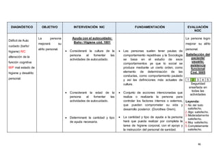 46
DIAGNÓSTICO OBJETIVO INTERVENCIÓN NIC FUNDAMENTACIÓN EVALUACIÓN
NOC
Déficit de Auto
cuidado (baño/
higiene) R/C
alteración de la
función cognitiva
M/P mal estado de
higiene y desaliño
personal.
La persona
mejorará su
aliño personal.
Ayuda con el autocuidado:
Baño / Higiene cód. 1801
 Consideraré la cultura de la
persona al fomentar las
actividades de autocuidado.
 Consideraré la edad de la
persona al fomentar las
actividades de autocuidado.
 Determinaré la cantidad y tipo
de ayuda necesaria.
 Las personas suelen tener pautas de
comportamiento repetitivas y la Sociología
se basa en el estudio de esos
comportamientos ya que lo social se
produce mediante un cierto orden, como
elemento de determinación de las
conductas, como comportamiento pautado
y así las definiciones más actuales de
cultura.
 Conjunto de acciones intencionadas que
realiza o realizaría la persona para
controlar los factores internos o externos,
que pueden comprometer su vida y
desarrollo posterior. (Dorothea Orem).
 La cantidad y tipo de ayuda a la persona
hará que pueda realizar por completa la
tarea de higiene corporal, con el apoyo y
la instrucción del personal de sanidad.
La persona logro
mejorar su aliño
personal.
Satisfacción del
paciente/
usuario:
asistencia
funcional
Cód. 3005
1 2 3 4 5
Seguridad
enseñada en
todas las
actividades
Leyenda:
1.No del todo
satisfecho.
2.Algo satisfecho.
3.Moderadamente
satisfecho.
4.Muy satisfecho.
5.Completamente
satisfecho.
 