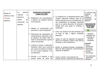49
Riesgo de
violencia a otros
F/R poca
tolerancia
La persona
mejorará su
tolerancia y
evitará las
situaciones de
agresión.
Ayuda para el control del
enfado Cód. 4640
 Estableceré una compenetración
y relación de confianza básicas
con la persona.
 Utilizaré un acercamiento que
sea sereno y que de seguridad.
 Determinaré las expectativas de
comportamiento adecuadas para
la expresión del enfado, dado el
nivel de funcionamiento cognitivo
y físico del paciente.
 Limitaré el acceso a situaciones
frustrantes hasta que la persona
sea capaz de expresar el enfado
de una manera adaptada a las
circunstancias.
 Animaré a la persona a que
busque ayuda de parte del
 La confianza es un ingrediente básico para
construir relaciones exitosas tanto en el
ámbito personal como en el profesional. Es
una característica de liderazgo importante
que no se puede descuidar. Es necesario
trabajar duro para ganar la confianza y
mantenerla.
 Crear una sensación de total confianza que
se tiene en algo o alguien, brindando
seguridad.
 Valorar el nivel de expresión de agresión
dado en la situación y saber a qué nivel se
encuentra y como actuaremos.
 Brindar un ambiente tranquilo y terapéutico
libres de entes agresores, así disminuirá la
situación de agresión.
 Crear un vínculo con la persona nos
permite conocer y relacionar las situaciones
La persona logro
mantener la
calma y no
manifestó
situaciones de
agresión.
Autocontrol de
los impulsos
Cód. 1405
1 2 3 4 5
Identificar
conductas que
conducen a
acciones
impulsivas
Leyenda:
1.Nunca
demostrada.
2.Raramente
demostrada.
3.A veces
demostrada.
4.Frecuentemente
demostrada
5.Siempre
 