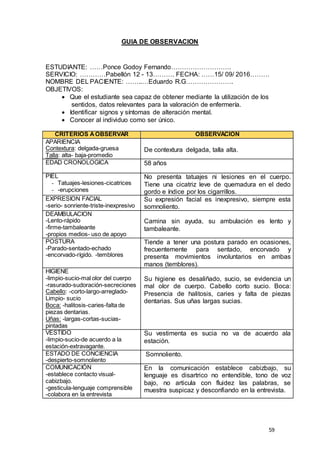 59
GUIA DE OBSERVACION
ESTUDIANTE: ……Ponce Godoy Fernando……………………….
SERVICIO: …………Pabellón 12 - 13………. FECHA: ……15/ 09/ 2016………
NOMBRE DEL PACIENTE: ……..…Eduardo R.G………………….
OBJETIVOS:
 Que el estudiante sea capaz de obtener mediante la utilización de los
sentidos, datos relevantes para la valoración de enfermería.
 Identificar signos y síntomas de alteración mental.
 Conocer al individuo como ser único.
CRITERIOS AOBSERVAR OBSERVACION
APARIENCIA
Contextura: delgada-gruesa
Talla: alta- baja-promedio
De contextura delgada, talla alta.
EDAD CRONOLOGICA 58 años
PIEL
- Tatuajes-lesiones-cicatrices
- -erupciones
No presenta tatuajes ni lesiones en el cuerpo.
Tiene una cicatriz leve de quemadura en el dedo
gordo e índice por los cigarrillos.
EXPRESION FACIAL
-serio- sonriente-triste-inexpresivo
Su expresión facial es inexpresivo, siempre esta
somnoliento.
DEAMBULACION
-Lento-rápido
-firme-tambaleante
-propios medios- uso de apoyo
Camina sin ayuda, su ambulación es lento y
tambaleante.
POSTURA
-Parado-sentado-echado
-encorvado-rígido. -temblores
Tiende a tener una postura parado en ocasiones,
frecuentemente para sentado, encorvado y
presenta movimientos involuntarios en ambas
manos (temblores).
HIGIENE
-limpio-sucio-mal olor del cuerpo
-rasurado-sudoración-secreciones
Cabello: -corto-largo-arreglado-
Limpio- sucio
Boca: -halitosis-caries-falta de
piezas dentarias.
Uñas: -largas-cortas-sucias-
pintadas
Su higiene es desaliñado, sucio, se evidencia un
mal olor de cuerpo. Cabello corto sucio. Boca:
Presencia de halitosis, caries y falta de piezas
dentarias. Sus uñas largas sucias.
VESTIDO
-limpio-sucio-de acuerdo a la
estación-extravagante.
Su vestimenta es sucia no va de acuerdo ala
estación.
ESTADO DE CONCIENCIA
-despierto-somnoliento
Somnoliento.
COMUNICACIÓN
-establece contacto visual-
cabizbajo.
-gesticula-lenguaje comprensible
-colabora en la entrevista
En la comunicación establece cabizbajo, su
lenguaje es disartrico no entendible, tono de voz
bajo, no articula con fluidez las palabras, se
muestra suspicaz y desconfiando en la entrevista.
 