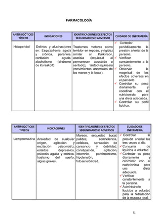 71
FARMACOLOGÍA
ANTIPSICÓTICOS
TÍPICOS
INDICACIONES
IDENTIFICACIONES DE EFECTOS
SEGUNDARIOS O ADVERSOS
CUIDADO DE ENFERMERÍA
Haloperidol Delirios y alucinaciones
en: Esquizofrenia aguda
y crónica, paranoia,
confusión aguda,
alcoholismo (síndrome
de Korsakoff)
Trastornos motores como
temblor en reposo, y rigidez
similar al Parkinson,
acatisia (inquietud al
permanecer acostado o
sentado), tardodisquinesia
(movimientos anormales de
las manos y la boca).
 Controlar
periódicamente la
presión arterial de la
persona.
 Verificar
constantemente a la
persona.
 Observar la
magnitud de los
efectos adversos en
el paciente.
 Controlar su peso
diariamente y
coordinar con el
nutricionista para
una dieta adecuada.
 Controlar su perfil
lipídico.
ANTIPSICOTICOS
TIPICOS
INDICACIONES
IDENTIFICAIONES DE EFECTOS
SEGUNDARIOS O ADVERSOS
CUIDADO DE
ENFERMERIA
Levopromazina Ansiedad de cualquier
origen, agitación y
excitación psicomotriz,
estados depresivos,
psicosis aguda y crónica,
trastorno del sueño,
algias graves.
Mareos, sequedad bucal,
palidez, somnolencia,
cefaleas, sensación de
cansancio y debilidad,
constipación, agitación,
insomnio, parkinsonismo,
hipotensión,
fotosensibilidad.
 Controlar la
presión arterial las
tres veces al día.
 Consumo de
líquidos a voluntad.
 Controlar su peso
diariamente y
coordinar con el
nutricionista para
una dieta
adecuada.
 Verificar
constantemente a
la persona.
 Administrarle
líquidos a voluntad
para la hidratación
de la mucosa oral.
 