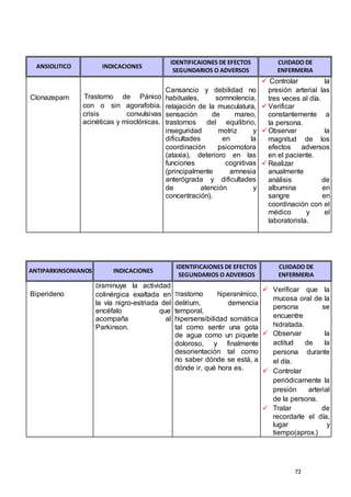 72
ANSIOLITICO INDICACIONES
IDENTIFICAIONES DE EFECTOS
SEGUNDARIOS O ADVERSOS
CUIDADO DE
ENFERMERIA
Clonazepam Trastorno de Pánico
con o sin agorafobia.
crisis convulsivas
acinéticas y mioclónicas.
Cansancio y debilidad no
habituales, somnolencia,
relajación de la musculatura,
sensación de mareo,
trastornos del equilibrio,
inseguridad motriz y
dificultades en la
coordinación psicomotora
(ataxia), deterioro en las
funciones cognitivas
(principalmente amnesia
anterógrada y dificultades
de atención y
concentración).
 Controlar la
presión arterial las
tres veces al día.
 Verificar
constantemente a
la persona.
 Observar la
magnitud de los
efectos adversos
en el paciente.
 Realizar
anualmente
análisis de
albumina en
sangre en
coordinación con el
médico y el
laboratorista.
ANTIPARKINSONIANOS INDICACIONES
IDENTIFICAIONES DE EFECTOS
SEGUNDARIOS O ADVERSOS
CUIDADO DE
ENFERMERIA
Biperideno
Disminuye la actividad
colinérgica exaltada en
la vía nigro-estriada del
encéfalo que
acompaña al
Parkinson.
Trastorno hiperanímico,
delírium, demencia
temporal,
hipersensibilidad somática
tal como sentir una gota
de agua como un piquete
doloroso, y finalmente
desorientación tal como
no saber dónde se está, a
dónde ir, qué hora es.
 Verificar que la
mucosa oral de la
persona se
encuentre
hidratada.
 Observar la
actitud de la
persona durante
el día.
 Controlar
periódicamente la
presión arterial
de la persona.
 Tratar de
recordarle el día,
lugar y
tiempo(aprox.)
 