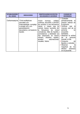73
ESTABILIZADORES
DEL ANIMO
INDICACIONES
IDENTIFICAIONES DE EFECTOS
SEGUNDARIOS O ADVERSOS
CUIDADO DE
ENFERMERIA
Carbamazepina Crisis epilépticas
parciales con
sintomatología compleja
o simple con o sin
generalización
secundaria y el trastorno
bipolar.
Visión borrosa, cefalea
continua, escuchar o percibir
los sonidos a una frecuencia
menor o mayor que la
normal, mareo, aumento de
la frecuencia de crisis
convulsivas, falta de Apetito,
somnolencia y debilidad se
han observado en menor
número, disartria, rigidez,
temblor, alucinaciones
visuales, fiebre.
 Controlar
periódicamente la
presión arterial de
la persona.
 Verificar que la
mucosa oral de la
persona se
encuentre
hidratada.
 Observar la actitud
de la persona
durante el día.
 Consumo de
líquidos a voluntad.
 Observar la
magnitud de los
efectos adversos
en el paciente.
 
