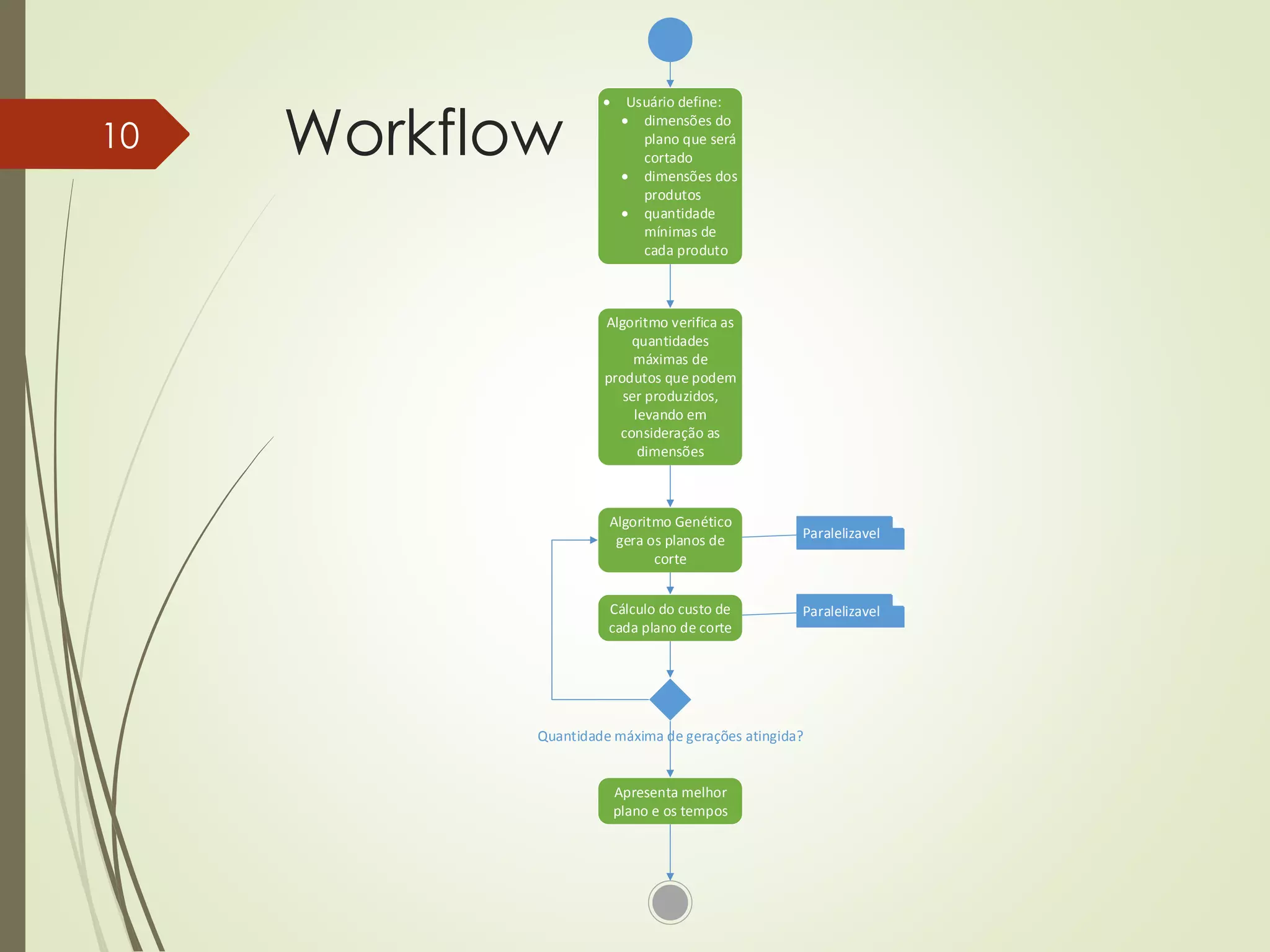 Workflow10
 Usuário define:
 dimensões do
plano que será
cortado
 dimensões dos
produtos
 quantidade
mínimas de
cada produto
Algoritmo verifica as
quantidades
máximas de
produtos que podem
ser produzidos,
levando em
consideração as
dimensões
Algoritmo Genético
gera os planos de
corte
Cálculo do custo de
cada plano de corte
Quantidade máxima de gerações atingida?
Apresenta melhor
plano e os tempos
Paralelizavel
Paralelizavel
 