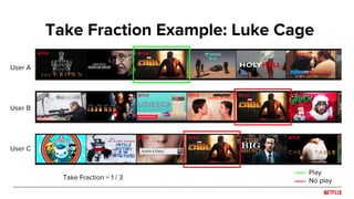 Take Fraction Example: Luke Cage
Take Fraction = 1 / 3
Play
No play
User A
User B
User C
 