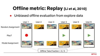 ● Unbiased offline evaluation from explore data
Offline metric: Replay [Li et al, 2010]
Offline Take Fraction = 2 / 3
User 1 User 2 User 3 User 4 User 5 User 6
Random Assignment
Play?
Model Assignment
 