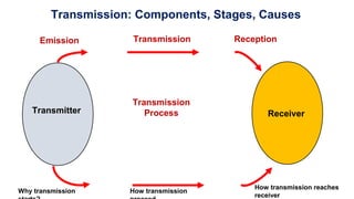 Reception
Transmitter
Emission
Receiver
Transmission
Process
Transmission
Transmission: Components, Stages, Causes
Why transmission How transmission
How transmission reaches
receiver
 