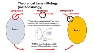 Inmigration
Colonization
Patch
Emigration
Patch
Migration
Theoretical transmittology
(metadosiology)
“Theoretical epidemiology” has been
used to cover mathematical modeling to
study the dynamics of infectious diseases.
NOT to examine the possible
causes of transmission events
 