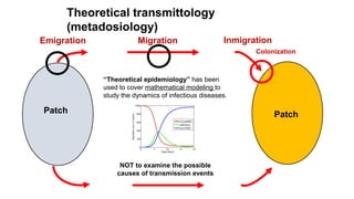 Inmigration
Colonization
Patch
Emigration
Patch
Migration
Theoretical transmittology
(metadosiology)
“Theoretical epidemiology” has been
used to cover mathematical modeling to
study the dynamics of infectious diseases.
NOT to examine the possible
causes of transmission events
 