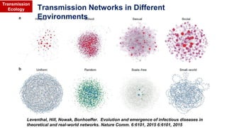 Leventhal, Hill, Nowak, Bonhoeffer. Evolution and emergence of infectious diseases in
theoretical and real-world networks. Nature Comm. 6:6101, 2015 6:6101, 2015
Transmission Networks in Different
Environments
Transmission
Ecology
 
