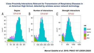 Marcel Salathé et al. 2010; PNAS 107:22020-22025
Strength interactionsNumber of interactionsDegree
Close Proximity Interactions Relevant for Transmission of Respiratory Diseases in
an American High School, detected by wireless sensor network technology
 