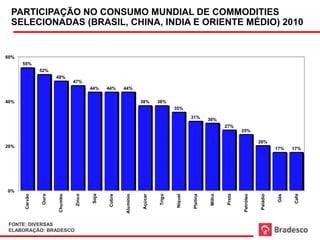 PARTICIPAÇÃO NO CONSUMO MUNDIAL DE COMMODITIES
 SELECIONADAS (BRASIL, CHINA, INDIA E ORIENTE MÉDIO) 2010
                                                                  Global Share


60%
      55%
               52%
                      49%
                               47%
                                       44%    44%     44%

40%                                                              38%      38%
                                                                                  35%
                                                                                           31%       30%
                                                                                                             27%
                                                                                                                     25%

                                                                                                                                20%
20%                                                                                                                                       17%   17%




0%
                                       Soja




                                                                                                                                                Café
               Ouro




                               Zinco




                                                                          Trigo




                                                                                                     Milho


                                                                                                             Prata
                                              Cobre




                                                                                           Platina
                                                                                  Níquel
      Carvão




                      Chumbo




                                                                 Açúcar




                                                                                                                                Paládio
                                                      Alumínio




                                                                                                                     Petróleo




                                                                                                                                          Gás
 FONTE: DIVERSAS
 ELABORAÇÃO: BRADESCO
 