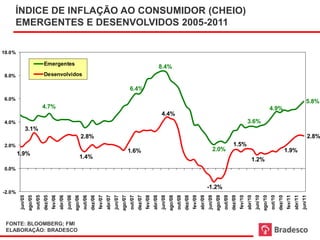 ÍNDICE DE INFLAÇÃO AO CONSUMIDOR (CHEIO)
    EMERGENTES E DESENVOLVIDOS 2005-2011

10.0%

                                    Emergentes
                                                                                                                                                                          8.4%
8.0%                                Desenvolvidos

                                                                                                                                      6.4%
6.0%
                                                                                                                                                                                                                                                                                                                                                5.8%
                                   4.7%                                                                                                                                                                                                                                                                 4.9%
                                                                                                                                                                           4.4%
4.0%                                                                                                                                                                                                                                                                         3.6%
             3.1%
                                                                                2.8%                                                                                                                                                                                                                                                             2.8%
2.0%                                                                                                                                                                                                                                                         1.5%
                                                                                                                                      1.6%                                                                                           2.0%                                                                                 1.9%
        1.9%
                                                                            1.4%                                                                                                                                                                                                  1.2%
0.0%


                                                                                                                                                                                                                                -1.2%
-2.0%
                          out/05


                                            fev/06


                                                              jun/06


                                                                                out/06


                                                                                                  fev/07




                                                                                                                                      out/07


                                                                                                                                                        fev/08


                                                                                                                                                                          jun/08


                                                                                                                                                                                            out/08


                                                                                                                                                                                                              fev/09




                                                                                                                                                                                                                                                  out/09


                                                                                                                                                                                                                                                                    fev/10


                                                                                                                                                                                                                                                                                      jun/10


                                                                                                                                                                                                                                                                                                        out/10


                                                                                                                                                                                                                                                                                                                          fev/11


                                                                                                                                                                                                                                                                                                                                            jun/11
        jun/05




                                                                       ago/06




                                                                                                                    jun/07




                                                                                                                                                                                   ago/08




                                                                                                                                                                                                                                jun/09
                                                                                                                                                                                                                                         ago/09




                                                                                                                                                                                                                                                                                               ago/10
                                   dez/05


                                                     abr/06




                                                                                         dez/06




                                                                                                                                               dez/07


                                                                                                                                                                 abr/08




                                                                                                                                                                                                                                                           dez/09


                                                                                                                                                                                                                                                                             abr/10




                                                                                                                                                                                                                                                                                                                                   abr/11
                 ago/05




                                                                                                                             ago/07
                                                                                                           abr/07




                                                                                                                                                                                                     dez/08


                                                                                                                                                                                                                       abr/09




                                                                                                                                                                                                                                                                                                                 dez/10
 FONTE: BLOOMBERG; FMI
 ELABORAÇÃO: BRADESCO
 