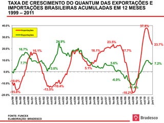BRASILEIRAS ACUMULADAS EM 12 MESES 1998 - 2008 Fonte: Funcex
    TAXA DE CRESCIMENTO DO QUANTUM DAS EXPORTAÇÕES E
    IMPORTAÇÕES BRASILEIRAS ACUMULADAS EM 12 MESES
    1999 – 2011

40.0%                                                                                         37.8%
                  Importações

                  Exportações
30.0%
                                              24.9%                    23.5%
                                                                                                      23.7%
20.0%         16.7%         16.1%                             16.1%               17.7%

10.0%
                  7.7%                                                   5.6%                         7.2%
                                        3.0%              5.1%
 0.0%


         -10.0%                                                           -6.0%
-10.0%
                                             -10.4%                                  -11.4%
                                    -13.5%
         -15.8%                                                                   -18.2%
-20.0%
         jun/99
         out/99



         out/00

         jun/01
         out/01

         jun/02
         out/02

         jun/03
         out/03

         jun/04
         out/04



         out/05

         jun/06
         out/06

         jun/07
         out/07

         jun/08
         out/08

         jun/09
         out/09



         out/10

         jun/11
         jun/00

         fev/01



         fev/02




         fev/04



         fev/05
         jun/05

         fev/06



         fev/07




         fev/09



         fev/10
         jun/10

         fev/11
         fev/00




         fev/03




         fev/08
    FONTE: FUNCEX
    ELABORAÇÃO: BRADESCO
 