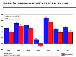 EVOLUÇÃO DA DEMANDA DOMÉSTICA E DO PIB 2006 - 2012
                                              demanda doméstica vs pib




10.0
         DEMANDA DOMÉSTICA
                                                                                        8.8
         PIB
 8.0                                                                                                 7.5
                           7.0
                                                6.4
                                        6.1
 6.0                                                                                                                          5.7
        5.2                                                  5.2
                                                                                                           5.0

                     4.0                                                                                                                   4.0
                                                                                                                        3.8
 4.0




 2.0
                                                                    1.3



 0.0

                                                                                 -0.6

-2.0
              2006               2007                 2008                2009                2010               2011               2012

       FONTE: IBGE
 25    ELABORAÇÃO: BRADESCO
 