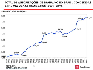 24,000
                                                       29,000
                                                                34,000
                                                                                  39,000
                                                                                                    44,000
                                                                                                                     49,000
                                                                                                                              54,000
                                                                                                                                                  59,000




                                       25,440
                       dez/06
                        jan/07
                        fev/07
                       mar/07
                       abr/07
                       mai/07




FONTE: MTE
                        jun/07
                         jul/07




                                                    27,107
                       ago/07
                        set/07
                       out/07
                       nov/07
                       dez/07
                                                                                                                                                           EM NÚMERO DE AUTORIZAÇÕES




                                           26,261




ELABORAÇÃO: BRADESCO
                        jan/08
                        fev/08
                       mar/08
                       abr/08
                       mai/08




          29
                        jun/08
                         jul/08
                       ago/08




                                                                34,173
                        set/08
                       out/08
                       nov/08
                       dez/08
                                                                                                       43,993




                        jan/09
                                                                         36,962
                                                                                                                                                                                                              Título do




                        fev/09
                       mar/09
                       abr/09
                       mai/09
                                                                                                                                                                                                                        2006




                        jun/09
                         jul/09
                       ago/09
                        set/09
                       out/09
                                                                                                                                                                                       EM 12 MESES A ESTRANGEIROS - Gráfico - 2010




                       nov/09
                                                                                                                46,306




                       dez/09
                        jan/10
                                                                                           42,914




                        fev/10
                       mar/10
                       abr/10
                       mai/10
                        jun/10
                         jul/10
                       ago/10
                        set/10
                       out/10
                       nov/10
                                                                                                                  48,141




                       dez/10
                                                                                                                                       56,006




                        jan/11
                        fev/11
                       mar/11
                                                                                                                                                                                       TOTAL DE AUTORIZAÇÕES DE TRABALHO NO BRASIL CONCEDIDAS




                                                                                                                                         57,510
 