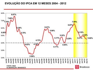 EVOLUÇÃO DO IPCA EM 12 MESES 2004 - 2012


8.5%
                            8.07%

                7.60%
7.5%
     7.18%                                                                                                                                                                                                                                                         7.09%
                                                                                                                                                                                                                                                    6.87%
6.5%                                                6.36%                                                                                                  6.41%
                                                                                                                                                                                  5.90%
6.06%                                                            5.70%                                                                                                                                                                                                                        6.10%
5.5%                                                                                                                                                                                                                  5.22%                                                                       5.34%
                                                                                                                                                                                                5.17%                                            5.20%                                 5.31%                                      5.00%
                                                                                                                            4.73%
4.5%
                                                                                4.03%                              4.18%                                                                                                       4.84%
                                                                                                                                                                                             4.17%
3.5%



                                                                                                  2.96%
2.5%
                                           jun/05




                                                                               jun/06




                                                                                                                   jun/07




                                                                                                                                                                                           jun/09




                                                                                                                                                                                                                               jun/10




                                                                                                                                                                                                                                                                   jun/11
                                                             dez/05




                                                                                                 dez/06




                                                                                                                                                                         dez/08




                                                                                                                                                                                                             dez/09




                                                                                                                                                                                                                                                 dez/10




                                                                                                                                                                                                                                                                                                                         dez/12
       jun/04




                                                    set/05




                                                                                        set/06




                                                                                                                            set/07



                                                                                                                                                       jun/08




                                                                                                                                                                                                    set/09




                                                                                                                                                                                                                                        set/10




                                                                                                                                                                                                                                                                                                       jun/12
                                                                                                                                                                                                                                                                                                                set/12
                         dez/04
                                  mar/05




                                                                      mar/06




                                                                                                          mar/07



                                                                                                                                     dez/07




                                                                                                                                                                                  mar/09




                                                                                                                                                                                                                      mar/10




                                                                                                                                                                                                                                                          mar/11



                                                                                                                                                                                                                                                                                     dez/11
                set/04




                                                                                                                                                                set/08




                                                                                                                                                                                                                                                                            set/11
                                                                                                                                              mar/08




                                                                                                                                                                                                                                                                                              mar/12
           FONTE: IBGE
30         ELABORAÇÃO: BRADESCO
 