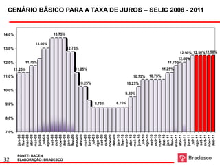 32
                                  7.0%
                                         8.0%
                                                9.0%
                                                           10.0%
                                                                            11.0%
                                                                                              12.0%
                                                                                                                             13.0%
                                                                                                                                                14.0%
                        jan-08
                        fev-08




                                                                                     11.25%
                       mar-08
                       abr-08




                                                                                              11.75%
                       mai-08
                        jun-08




FONTE: BACEN
                         jul-08                                                                                                        13.00%
                       ago-08
                        set-08
                       out-08
                       nov-08




ELABORAÇÃO: BRADESCO
                                                                                                                                                13.75%




                       dez-08
                        jan-09
                        fev-09
                                                                                                                              12.75%




                       mar-09
                       abr-09
                       mai-09
                                                                                     11.25%


                                                                   10.25%
                        jun-09
                         jul-09
                       ago-09
                        set-09
                                                8.75%
                       out-09
                       nov-09
                       dez-09
                        jan-10
                        fev-10
                                                8.75%




                       mar-10
                       abr-10
                                                        9.50%




                       mai-10
                                                                   10.25%




                        jun-10
                         jul-10
                                                                            10.75%




                       ago-10
                        set-10
                       out-10
                                                                            10.75%




                       nov-10
                       dez-10
                        jan-11
                                                                                     11.25%




                        fev-11
                       mar-11
                                                                                              11.75%




                       abr-11
                       mai-11
                                                                                                    12.00%




                        jun-11
                         jul-11
                       ago-11
                        set-11
                                                                                                                                                         CENÁRIO BÁSICO PARA A TAXA DE JUROS – SELIC 2008 - 2011




                       out-11
                       nov-11
                       dez-11
                                                                                                             12.50% 12.50%12.50%
 