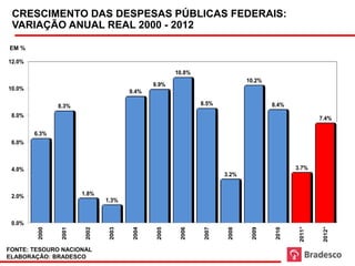 CRESCIMENTO DAS DESPESAS PÚBLICAS FEDERAIS:
                 Variação real das DESPESAS TOTAIS, %
 VARIAÇÃO ANUAL REAL 2000 - 2012

EM %

12.0%
                                                  10.8%
                                                                        10.2%
                                           9.9%
10.0%                               9.4%

               8.3%                                       8.5%                  8.4%
 8.0%                                                                                          7.4%

        6.3%
 6.0%



 4.0%                                                                                  3.7%
                                                                 3.2%


 2.0%                 1.8%
                             1.3%


 0.0%




                                                                                       2011*



                                                                                               2012*
        2000



               2001



                      2002



                             2003



                                    2004




                                                          2007



                                                                 2008



                                                                         2009



                                                                                2010
                                           2005



                                                   2006




FONTE: TESOURO NACIONAL
ELABORAÇÃO: BRADESCO
 