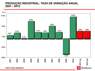 Fonte: IBGE                                       ANUAL
        PRODUÇÃO INDUSTRIAL: TAXA DE VARIAÇÃO ANUAL
Elaboração e (p) projeção: Bradesco

        2001 - 2012

 EM %

11.0%                                                                                10.5%

                                        8.3%

                                                              6.0%
6.0%

                                                                                             3.6%       3.6%
                     2.7%                      3.1%   2.8%            3.1%
          1.6%
1.0%                            0.1%




-4.0%




                                                                             -7.4%
-9.0%




                                                                                             2011 (p)



                                                                                                        2012 (p)
            2001



                      2002




                                               2005



                                                      2006



                                                               2007



                                                                      2008



                                                                              2009



                                                                                      2010
                                 2003



                                        2004




37      FONTE: IBGE, BRADESCO
 