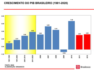 CRESCIMENTO DO PIB BRASILEIRO (1981-2020)
                                                           Crescimento Anual 2006-2012




8.80

                                                                                                   7.49


6.80
                                                                       6.09

                                                                                    5.16

4.80                                           4.63
                                                           3.96                                                  4.00
                                                                                                          3.80
                                   3.60


2.80                   2.51

           1.67


0.80



                                                                                           -0.64
-1.20
           1981-1990




                       1991-2000




                                   2001-2010




                                               2011-2020




                                                                                           2009




                                                                                                   2010




                                                                                                          2011




                                                                                                                 2012
                                                           2006




                                                                       2007




                                                                                    2008




        FONTE: IBGE
        ELABORAÇÃO: BRADESCO
 