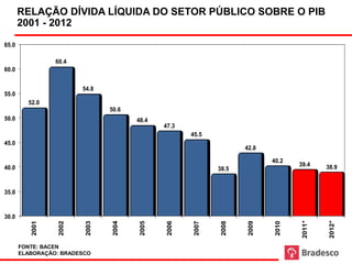PROJEÇÕES: BRADESCO
       RELAÇÃO DÍVIDA LÍQUIDA DO SETOR PÚBLICO SOBRE O PIB
       2001 - 2012

65.0

                 60.4
60.0


                        54.8
55.0
         52.0
                                50.6
50.0                                   48.4
                                              47.3
                                                     45.5
45.0
                                                                   42.8

                                                                          40.2
                                                                                 39.4    38.9
40.0                                                        38.5


35.0



30.0




                                                                                 2011*



                                                                                         2012*
          2001



                 2002




                                2004




                                              2006



                                                     2007



                                                            2008



                                                                   2009



                                                                          2010
                         2003




                                       2005




       FONTE: BACEN
55     ELABORAÇÃO: BRADESCO
 