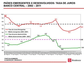 PAÍSES EMERGENTES X DESENVOLVIDOS: TAXA DE JUROS
       BANCO CENTRAL – 2002 – 2011 DESENVOLVIDOS: TAXA DE JUROS BANCO
                 PAÍSES EMERGENTES X
                                                   CENTRAL – 2003 - 2010. Fonte: Bloomberg


10.0
       9.5
 9.0
                                                                                 8.3
 8.0                                           7.7
               7.8
                                                                                                          7.3
 7.0
                            7.0                                7.2
                                                                                                          6.5
 6.0
               Taxa de Juros Emergentes

 5.0           Média emergentes (2004 -2007)                                                       5.3
               Taxa de juros desenvolvidos                           4.3
 4.0                                                     3.9
               Média desenvolvidos (2004 - 2007)

 3.0                                                                                                     3.00
                                  2.1                                      2.8
 2.0
             1.5                                                                       1.0
 1.0
                                                                                                           0.8
                                                                                             0.6
 0.0
         jul/03




         jul/04




         jul/05




         jul/07




         jul/08




         jul/10




         jul/11
         jul/06




         jul/09
        set/03




        set/05




        set/06




        set/09
        set/04




        set/07




        set/08




        set/10
        jan/03




        jan/05




        jan/06




        jan/08




        jan/09




        jan/11
        jan/04




        jan/07




        jan/10
       mai/03




       mai/04




       mai/05




       mai/06




       mai/07




       mai/08




       mai/09




       mai/10




       mai/11
       nov/03




       nov/04




       nov/06




       nov/07




       nov/09




       nov/10
       nov/02

       mar/03




       mar/04




       mar/05



       nov/05

       mar/06




       mar/07




       mar/08



       nov/08

       mar/09




       mar/10




       mar/11
       FONTE:BLOOMBERG
6      ELABORAÇÃO: BRADESCO
 