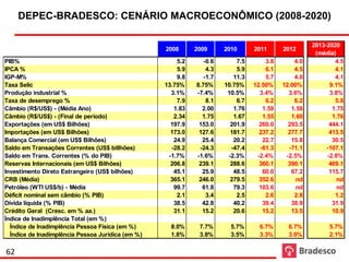 DEPEC-BRADESCO: CENÁRIO MACROECONÔMICO (2008-2020)

                                                                                                     2013-2020
                                                   2008      2009      2010      2011      2012
                                                                                                      (média)
PIB%                                                   5.2      -0.6       7.5       3.8       4.0           4.5
IPCA %                                                 5.9       4.3       5.9       6.1       4.5           4.1
IGP-M%                                                 9.8      -1.7      11.3       5.7       4.0           4.1
Taxa Selic                                         13.75%    8.75%     10.75%    12.50%    12.00%          9.1%
Produção industrial %                                3.1%    -7.4%      10.5%      3.4%      3.6%          3.8%
Taxa de desemprego %                                   7.9       8.1       6.7       6.2       6.2           5.8
Câmbio (R$/US$) - (Média Ano)                         1.83     2.00       1.76      1.59      1.58          1.75
Câmbio (R$/US$) - (Final de período)                  2.34     1.75       1.67      1.55      1.60          1.76
Exportações (em US$ Bilhões)                         197.9    153.0      201.9     260.0     293.5         444.1
Importações (em US$ Bilhões)                         173.0    127.6      181.7     237.2     277.7         413.5
Balança Comercial (em US$ Bilhões)                    24.9     25.4       20.2      22.7      15.8          30.5
Saldo em Transações Correntes (US$ billhões)         -28.2    -24.3      -47.4     -61.3     -71.1        -107.1
Saldo em Trans. Correntes (% do PIB)                -1.7%    -1.6%      -2.3%     -2.4%     -2.5%         -2.8%
Reservas Internacionais (em US$ Bilhões)             206.8    239.1      288.6     360.1     390.1         469.1
Investimento Direto Estrangeiro (US$ bilhões)         45.1     25.9       48.5      60.0      67.2         115.7
CRB (Média)                                          365.1    246.0      279.5     352.6        nd            nd
Petróleo (WTI US$/b) - Média                          99.7     61.8       79.3     103.6        nd            nd
Déficit nominal sem câmbio (% PIB)                     2.1       3.4       2.5       2.6       2.8           1.2
Dívida líquida (% PIB)                                38.5     42.8       40.2      39.4      38.9          31.9
Crédito Geral (Cresc. em % aa.)                       31.1     15.2       20.6      15.2      13.5          10.9
Índice de Inadimplência Total (em %)
  Índice de Inadimplência Pessoa Física (em %)       8.0%     7.7%       5.7%      6.7%      6.7%          5.7%
  Índice de Inadimplência Pessoa Jurídica (em %)     1.8%     3.8%       3.5%      3.3%      3.0%          2.1%

62
 