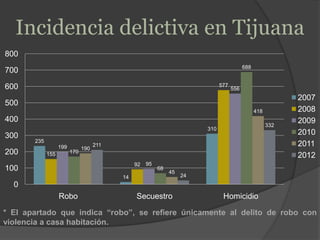 Incidencia delictiva en Tijuana
235
14
310
155
92
577
199
95
556
170
68
688
190
45
418
211
24
332
0
100
200
300
400
500
600
700
800
Robo Secuestro Homicidio
2007
2008
2009
2010
2011
2012
* El apartado que indica “robo”, se refiere únicamente al delito de robo con
violencia a casa habitación.
 