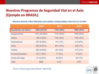 Número total de niños fallecidos com edades comprendidas entre los 0 y 14 años
Source: Criança Segura Brasil (Brazil’s Safe Child)
2012 2011 2010
Accidentes de tráfico 1862 (39,9%) 1793 (38%) 1895 (40%)
ahogamientos 1161 (24,56%) 1115 (24%) 1184 (25%)
Asfixia 756 (15,99) 735 (16%) 729 (15%)
Quemaduras 297 (6,28%) 311 (7%) 313 (6%)
Otros 285 (6,03%) 461 (10%) 340 (7%)
Caídas 220 (4,65%) 221 (5%) 213 (4%)
Envenenamientos 83 (1,76%) 71 (2%) 77 (2%)
Armas de fuego 21 (0,44%) 20 (0%) 30 (1%)
Total 4685 4727 4781
Nuestros Programas de Seguridad Vial en el Aula
(Ejemplo en BRASIL)
 