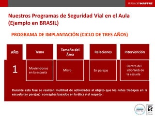 Tema
Tamaño del
Área
Relaciones Intervención
Durante esta fase se realizan multitud de actividades al objeto que los niños trabajen en la
escuela (en parejas) conceptos basados en la ética y el respeto
AÑO
1 Moviéndonos
en la escuela
Micro En parejas
Dentro del
sitio Web de
la escuela
PROGRAMA DE IMPLANTACIÓN (CICLO DE TRES AÑOS)
Nuestros Programas de Seguridad Vial en el Aula
(Ejemplo en BRASIL)
 