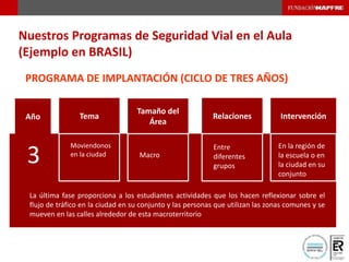 Tema
Tamaño del
Área
Relaciones IntervenciónAño
3
Moviendonos
en la ciudad Macro
Entre
diferentes
grupos
En la región de
la escuela o en
la ciudad en su
conjunto
La última fase proporciona a los estudiantes actividades que los hacen reflexionar sobre el
flujo de tráfico en la ciudad en su conjunto y las personas que utilizan las zonas comunes y se
mueven en las calles alrededor de esta macroterritorio
Nuestros Programas de Seguridad Vial en el Aula
(Ejemplo en BRASIL)
PROGRAMA DE IMPLANTACIÓN (CICLO DE TRES AÑOS)
 