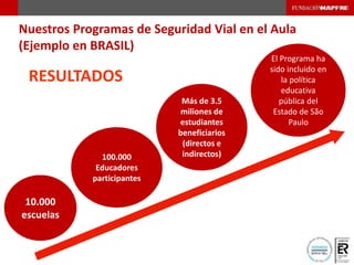 RESULTADOS
10.000
escuelas
100.000
Educadores
participantes
Más de 3.5
miliones de
estudiantes
beneficiarios
(directos e
indirectos)
El Programa ha
sido incluido en
la política
educativa
pública del
Estado de São
Paulo
Nuestros Programas de Seguridad Vial en el Aula
(Ejemplo en BRASIL)
 