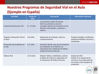 Nuestros Programas de Seguridad Vial en el Aula
(Ejemplo en España)
Actividad Grupo de
Edad
Descripción Información Adicional
Caravana de Educación Vial 8 – 12 años
Los escolares reciben formación
(teórica y práctica) a cerca de
conceptos básicos de circulación en los
distintos roles (peatón, conductor y
viajero)
Programa «Educación Vial en
el Aula»
3-16 años Adquisición de actitudes, valores y
comportamientos
Programa dirigido a profesores
(proporcionándoles recursos) y
estudiantes
Prevención de accidentes en
el aula
5-11 años Introducir dónde y por qué se producen
los accidentes en la infancia y la
importancia de la adopción de hábitos
simples de auto-protección
Talleres iPad 12-16 años Adoptar hábitos, habilidades y valores
al objeto de mejorar la seguridad vial
en situaciones de tráfico comunes.
Empleo de iPad
Énfasis en el respeto de las
normas y el uso adecuado de
los cascos y otros equipos de
protección
 