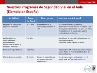 Actividad Grupo
de Edad
Descripción Información Adicional
Programa de conducción
segura de ciclomotor
15-18 años Fundamentos de la
circulación y la seguridad
vial
Uso de simuladores (ciclomotor)
Promover los valores básicos de respeto a los
demás, a los reglamentos, a la salud y la vida y
el uso adecuado de los cascos y restante
equipo de auto protección.
Colaboración con
municipalidades
(Ayuntamientos,
Diputaciones, Cabildos, y
entidades menores)
5-12 años Distribución de materiales, y la inclusión en
nuestros programas.
Pamplona, Getafe, Sevilla, Alcorcón,
Parques de Seguridad Vial 5-12 años Propiedad de FM, parques privados y públicos.
Lérida, Alcalá de Henares (Madrid), Soto de
Dueñas (Asturias)
Charlas de concienciación 10-20 años Causas de los accidentes,
prevención, pimeros
auxilios, etc…
Por ejemplo, nuestra participación en «Te
puede pasar a ti" de www.aesleme.es
Nuestros Programas de Seguridad Vial en el Aula
(Ejemplo en España)
 