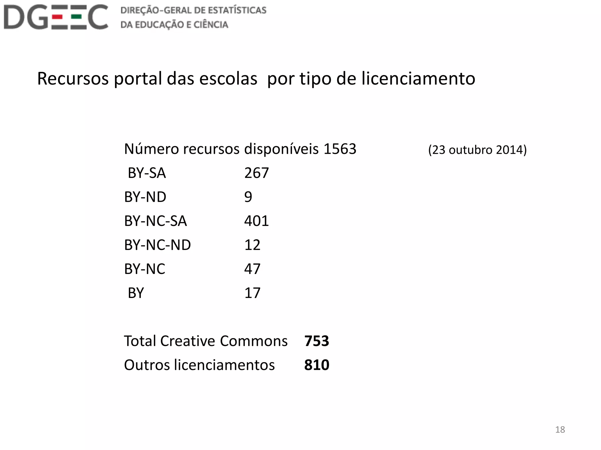 Recursos portal das escolas por tipo de licenciamento 
Número recursos disponíveis 1563 (23 outubro 2014) 
BY-SA 267 
BY-ND 9 
BY-NC-SA 401 
BY-NC-ND 12 
BY-NC 47 
BY 17 
Total Creative Commons 753 
Outros licenciamentos 810 
18  
