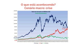 O que está acontecendo?
Cenário macro: crise
 