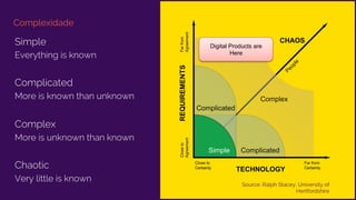 Complexidade
Digital Products are
Here
Source: Ralph Stacey, University of
Hertfordshire
Simple
Everything is known
Complicated
More is known than unknown
Complex
More is unknown than known
Chaotic
Very little is known
 