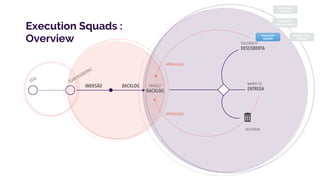 Execution Squads :
Overview
PRODUCT
BACKLOG
IMERSÃO BACKLOG
DESCARTAR
MARKET FIT
ENTREGA
SOLUTION FIT
DESCOBERTA
APRENDIZADO
APRENDIZADO
Comitê de
transformação
Consulting
Squads
Engineering
Squads
Execution
Squads
 