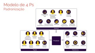 Modelo de 4 Ps
Padronização
 