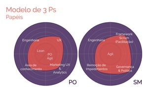 Modelo de 3 Ps
Papéis
 
