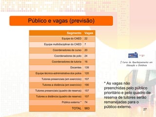 Público e vagas (previsão)

                             Segmento        Vagas
                         Equipe do CAED      22

          Equipe multidisciplinar do CAED    7

                 Coordenadores de curso      20

                  Coordenadores de polo      24

                Coordenadores de tutoria     16

                                Docentes     139

  Equipe técnico-administrativa dos polos    120

       Tutores presenciais (em exercício)    107

        Tutores a distância (em exercício)   190     * As vagas não
                                                     preenchidas pelo público
  Tutores presenciais (quadro de reserva)    157
                                                     prioritário e pelo quadro de
   Tutores a distância (quadro de reserva)   107
                                                     reserva de tutores serão
                         Público externo *   74      remanejadas para o
                                 TOTAL       983     público externo.
                                                                            27
 