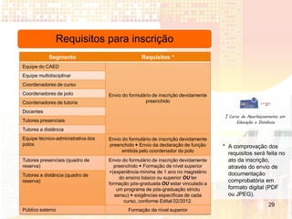Requisitos para inscrição
            Segmento                              Requisitos *
Equipe do CAED
Equipe multidisciplinar
Coordenadores de curso
Coordenadores de polo               Envio do formulário de inscrição devidamente
Coordenadores de tutoria                            preenchido

Docentes
Tutores presenciais
Tutores a distância
Equipe técnico-administrativa dos   Envio do formulário de inscrição devidamente
polos                               preenchido + Envio da declaração de função     * A comprovação dos
                                          emitida pelo coordenador do polo
                                                                                     requisitos será feita no
Tutores presenciais (quadro de      Envio do formulário de inscrição devidamente     ato da inscrição,
reserva)                              preenchido + Formação de nível superior        através do envio de
                                    +(experiência mínima de 1 ano no magistério      documentação
Tutores a distância (quadro de
                                         do ensino básico ou superior OU ter
reserva)                                                                             comprobatória em
                                    formação pós-graduada OU estar vinculado a
                                        um programa de pós-graduação strictu         formato digital (PDF
                                       sensu) + exigências específicas de cada       ou JPEG).
                                           curso, conforme Edital 02/2012.
                                                                                                      29
Público externo                             Formação de nível superior
 