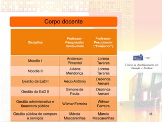 Corpo docente

                              Professor-        Professor-
        Disciplina           Pesquisador       Pesquisador
                             Conteudista      (“Formador”)


                              Anderson          Lorena
        Moodle I
                              Pimentel          Tavares
                               Juliana          Lorena
        Moodle II
                              Mendonça          Tavares
                                               Deolinda
    Gestão da EaD I         Aécio Antônio
                                                Armani
                              Simone de        Deolinda
    Gestão da EaD II
                                Paula           Armani

 Gestão administrativa e                        Wilmar
                            Wilmar Ferreira
   financeira pública                           Ferreira

Gestão pública de compras     Márcia            Márcia       35
        e serviços          Mascarenhas       Mascarenhas
 